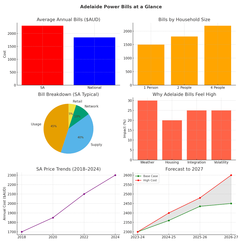 Power Bills In Adelaide South Australia what you need to know now