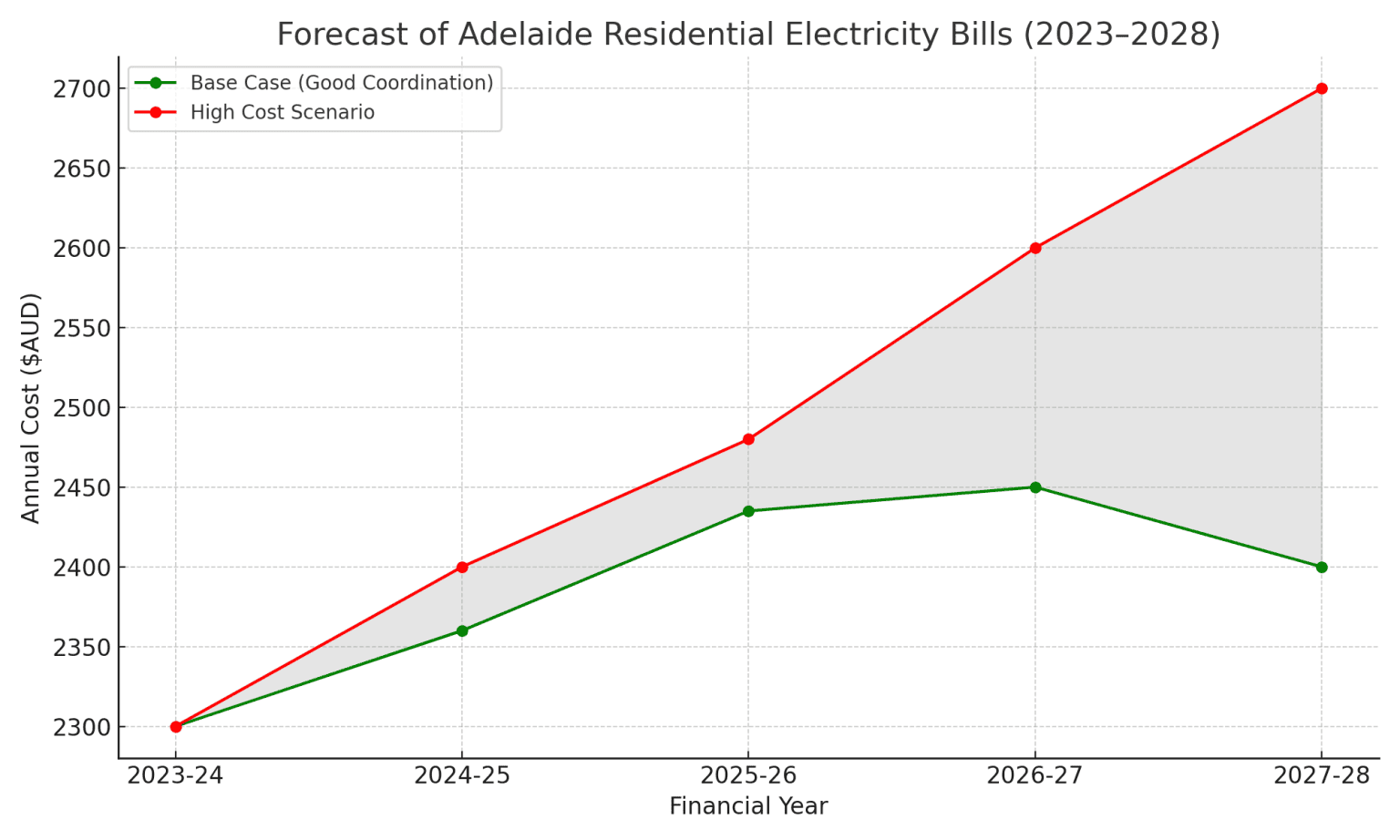 Power Bills In Adelaide South Australia what you need to know now